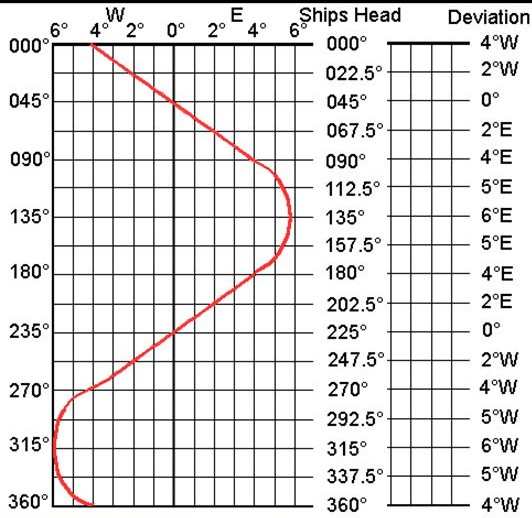 magnetic-deviation-table-at-larry-knutson-blog